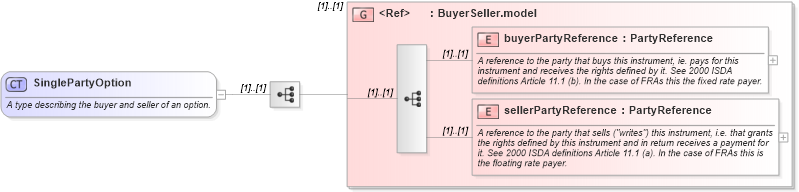 XSD Diagram of SinglePartyOption in schema fpml-ird-4-0_xsd (Financial products Markup Language (FpML®))