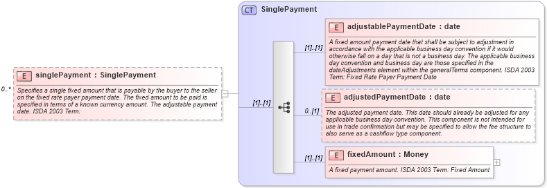 XSD Diagram of singlePayment in schema fpml-cd-4-0_xsd (Financial products Markup Language (FpML®))