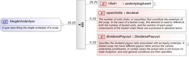 XSD Diagram of SingleUnderlyer in schema fpml-asset-4-0_xsd (Financial products Markup Language (FpML®))