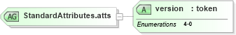 XSD Diagram of StandardAttributes.atts in schema fpml-doc-4-0_xsd (Financial products Markup Language (FpML®))