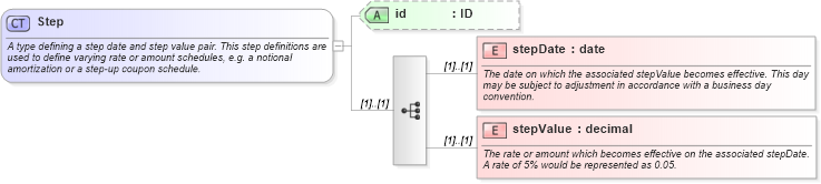 XSD Diagram of Step in schema fpml-shared-4-0_xsd (Financial products Markup Language (FpML®))