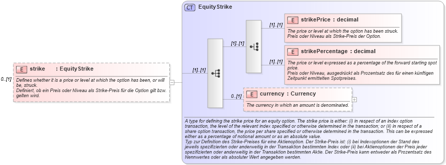 XSD Diagram of strike in schema fpml-eqd-4-0_xsd (Financial products Markup Language (FpML®))