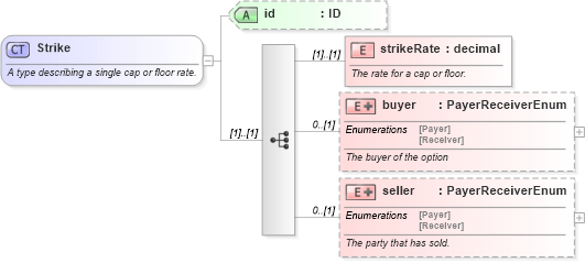 XSD Diagram of Strike in schema fpml-shared-4-0_xsd (Financial products Markup Language (FpML®))