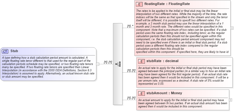XSD Diagram of Stub in schema fpml-ird-4-0_xsd (Financial products Markup Language (FpML®))