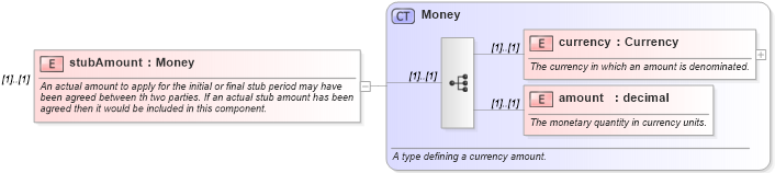 XSD Diagram of stubAmount in schema fpml-ird-4-0_xsd (Financial products Markup Language (FpML®))