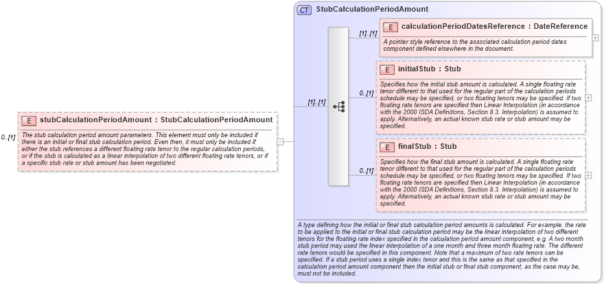 XSD Diagram of stubCalculationPeriodAmount in schema fpml-ird-4-0_xsd (Financial products Markup Language (FpML®))