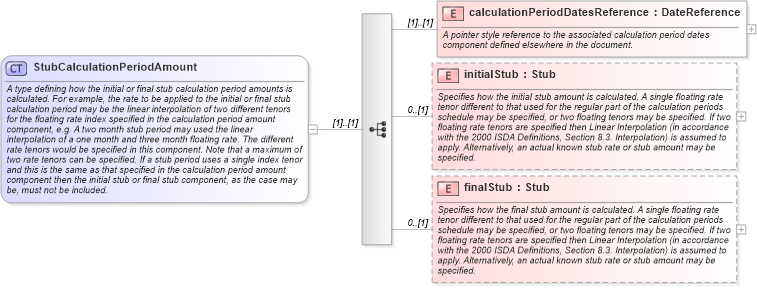 XSD Diagram of StubCalculationPeriodAmount in schema fpml-ird-4-0_xsd (Financial products Markup Language (FpML®))