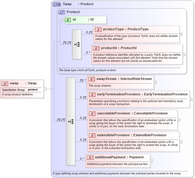 XSD Diagram of swap in schema fpml-ird-4-0_xsd (Financial products Markup Language (FpML®))