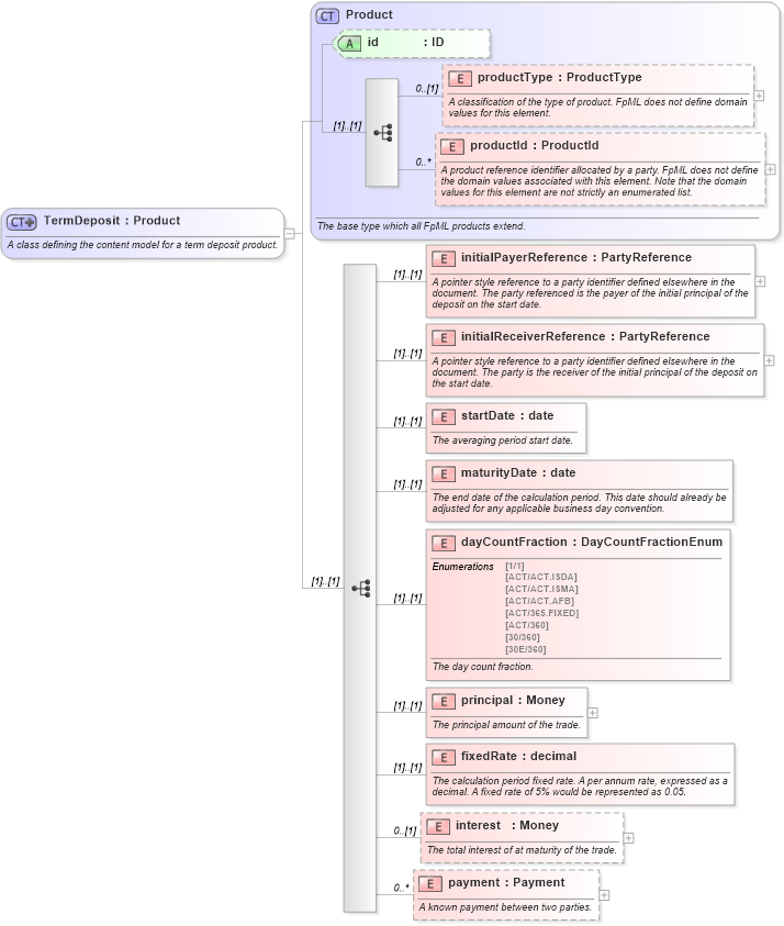 XSD Diagram of TermDeposit in schema fpml-fx-4-0_xsd (Financial products Markup Language (FpML®))