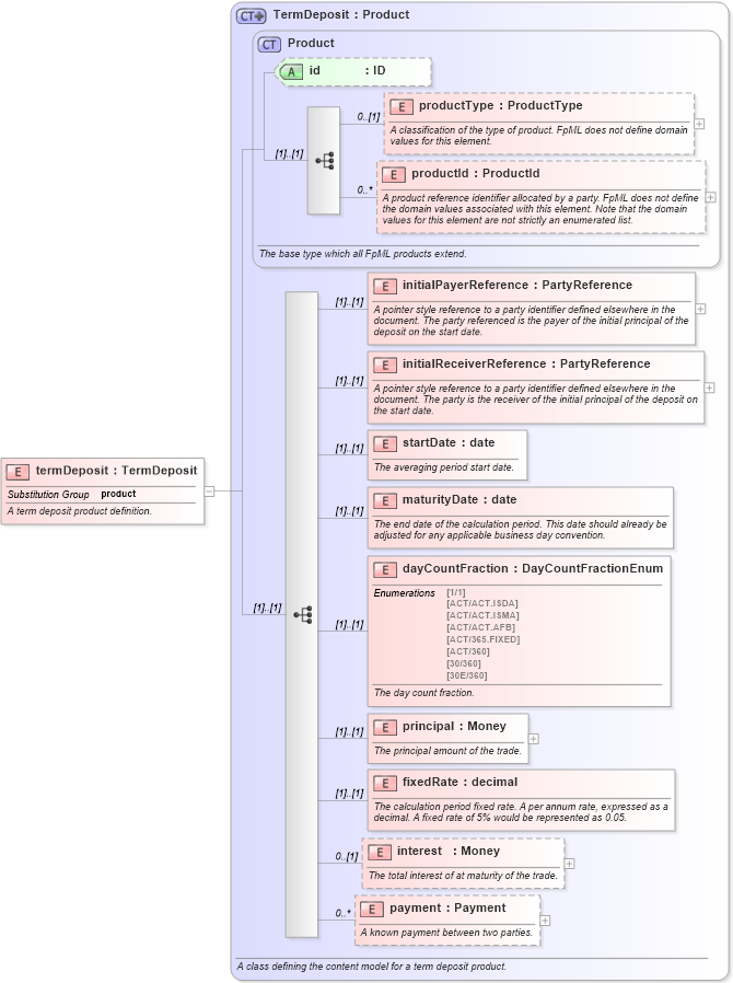 XSD Diagram of termDeposit in schema fpml-fx-4-0_xsd (Financial products Markup Language (FpML®))