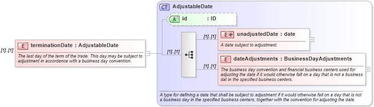 XSD Diagram of terminationDate in schema fpml-ird-4-0_xsd (Financial products Markup Language (FpML®))