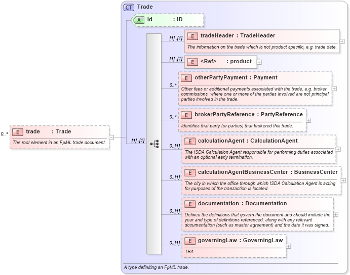 XSD Diagram of trade in schema fpml-doc-4-0_xsd (Financial products Markup Language (FpML®))