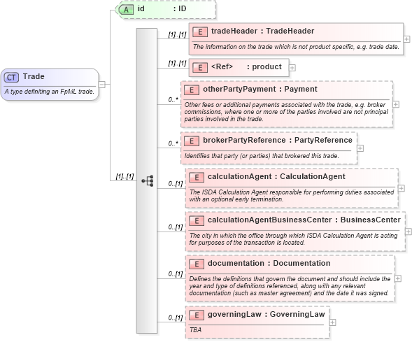 XSD Diagram of Trade in schema fpml-doc-4-0_xsd (Financial products Markup Language (FpML®))