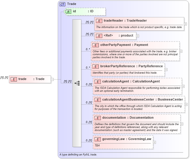 XSD Diagram of trade in schema fpml-msg-4-0_xsd (Financial products Markup Language (FpML®))