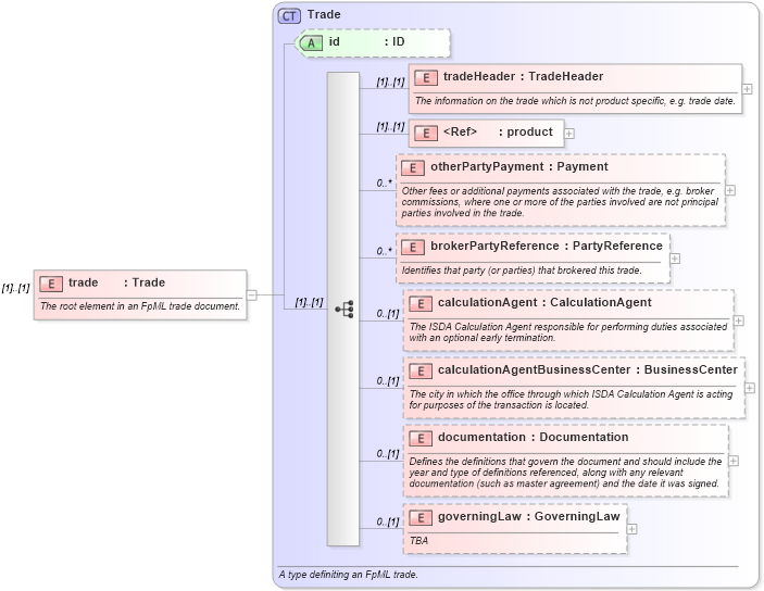 XSD Diagram of trade in schema fpml-msg-4-0_xsd (Financial products Markup Language (FpML®))