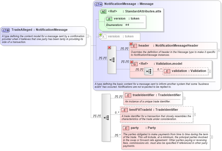 XSD Diagram of TradeAlleged in schema fpml-msg-4-0_xsd (Financial products Markup Language (FpML®))