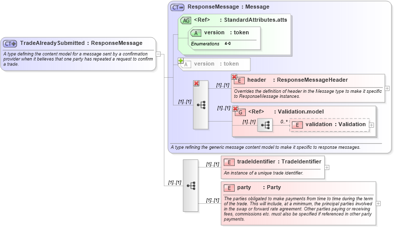 XSD Diagram of TradeAlreadySubmitted in schema fpml-msg-4-0_xsd (Financial products Markup Language (FpML®))