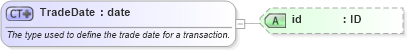 XSD Diagram of TradeDate in schema fpml-doc-4-0_xsd (Financial products Markup Language (FpML®))