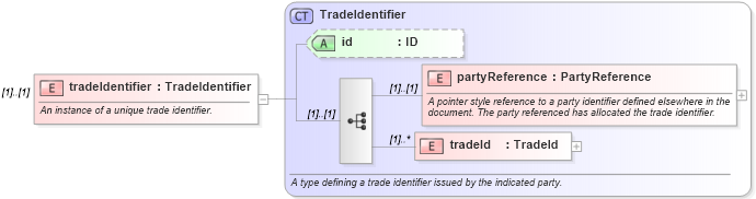XSD Diagram of tradeIdentifier in schema fpml-msg-4-0_xsd (Financial products Markup Language (FpML®))