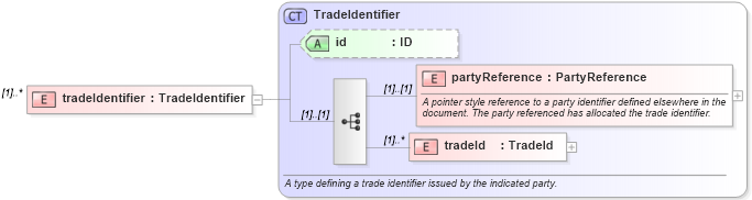 XSD Diagram of tradeIdentifier in schema fpml-msg-4-0_xsd (Financial products Markup Language (FpML®))