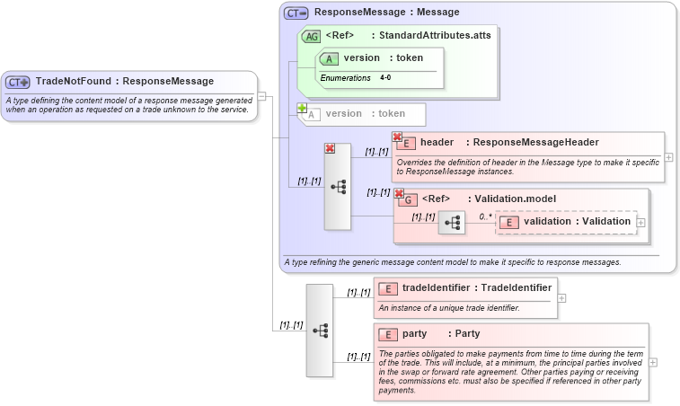 XSD Diagram of TradeNotFound in schema fpml-msg-4-0_xsd (Financial products Markup Language (FpML®))