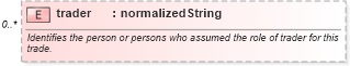 XSD Diagram of trader in schema fpml-doc-4-0_xsd (Financial products Markup Language (FpML®))