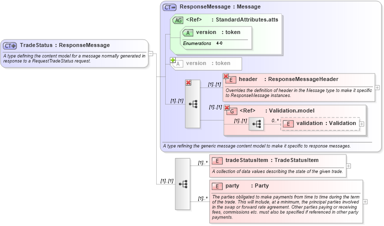 XSD Diagram of TradeStatus in schema fpml-msg-4-0_xsd (Financial products Markup Language (FpML®))