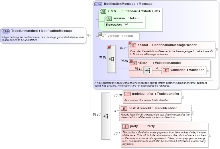 XSD Diagram of TradeUnmatched in schema fpml-msg-4-0_xsd (Financial products Markup Language (FpML®))