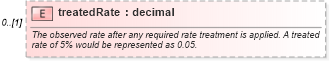 XSD Diagram of treatedRate in schema fpml-shared-4-0_xsd (Financial products Markup Language (FpML®))