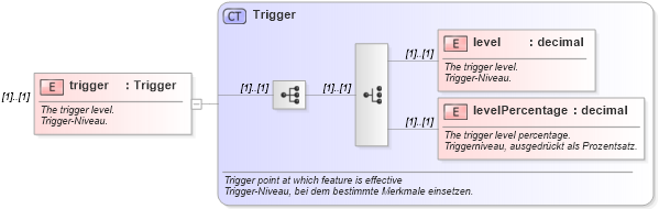 XSD Diagram of trigger in schema fpml-eqd-4-0_xsd (Financial products Markup Language (FpML®))