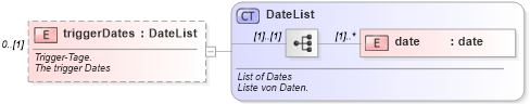 XSD Diagram of triggerDates in schema fpml-eqd-4-0_xsd (Financial products Markup Language (FpML®))