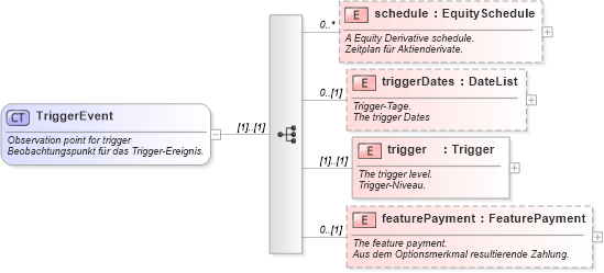 XSD Diagram of TriggerEvent in schema fpml-eqd-4-0_xsd (Financial products Markup Language (FpML®))