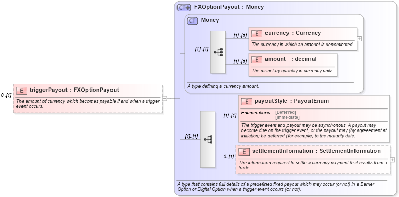 XSD Diagram of triggerPayout in schema fpml-fx-4-0_xsd (Financial products Markup Language (FpML®))
