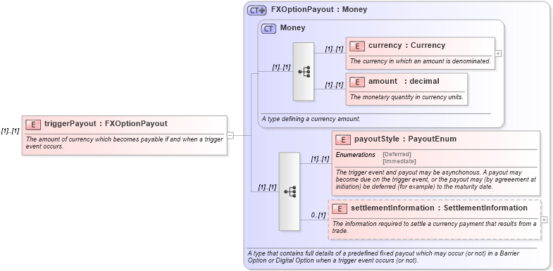 XSD Diagram of triggerPayout in schema fpml-fx-4-0_xsd (Financial products Markup Language (FpML®))