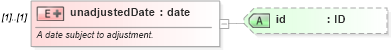 XSD Diagram of unadjustedDate in schema fpml-shared-4-0_xsd (Financial products Markup Language (FpML®))