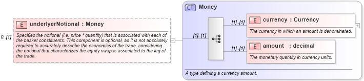 XSD Diagram of underlyerNotional in schema fpml-asset-4-0_xsd (Financial products Markup Language (FpML®))