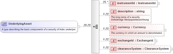 XSD Diagram of UnderlyingAsset in schema fpml-asset-4-0_xsd (Financial products Markup Language (FpML®))