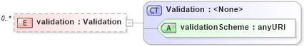 XSD Diagram of validation in schema fpml-doc-4-0_xsd (Financial products Markup Language (FpML®))