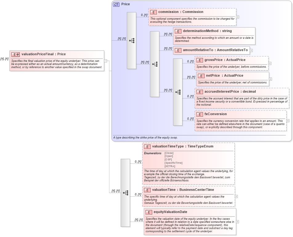 XSD Diagram of valuationPriceFinal in schema fpml-eqs-4-0_xsd (Financial products Markup Language (FpML®))