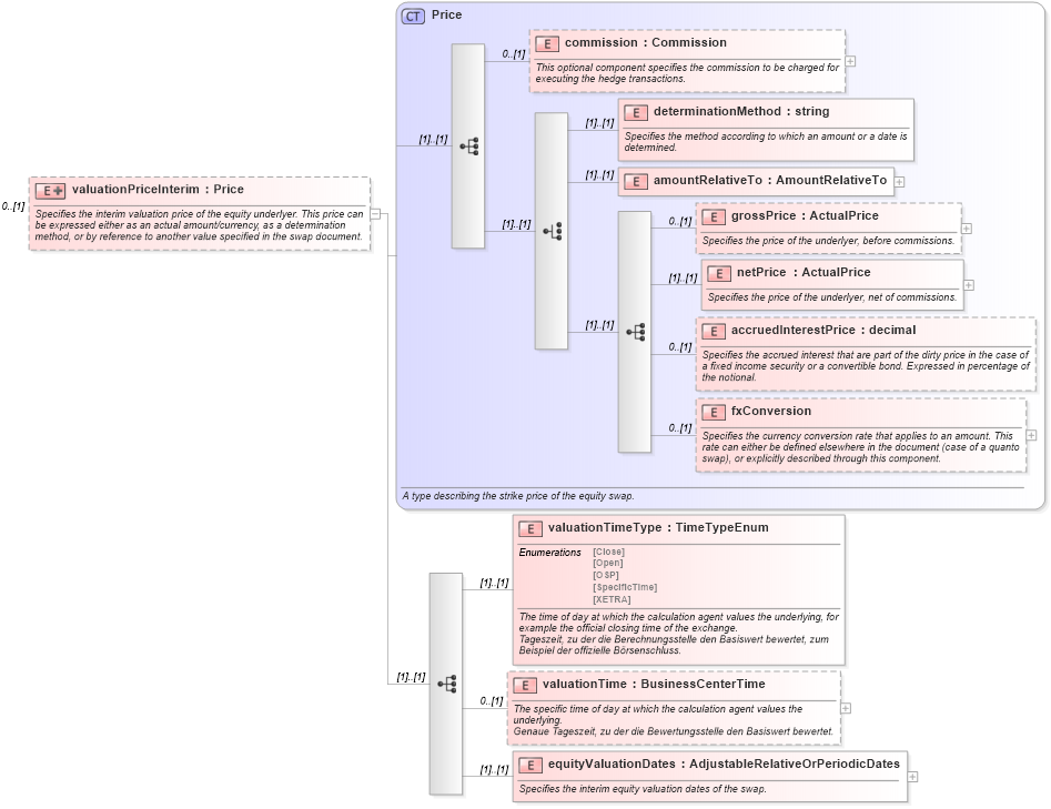 XSD Diagram of valuationPriceInterim in schema fpml-eqs-4-0_xsd (Financial products Markup Language (FpML®))