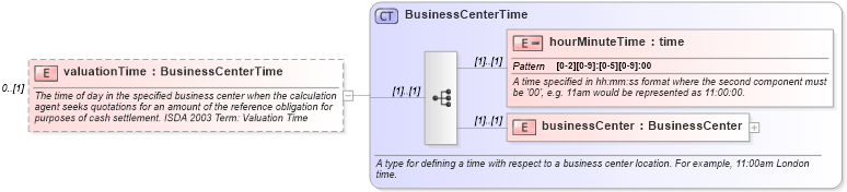 XSD Diagram of valuationTime in schema fpml-cd-4-0_xsd (Financial products Markup Language (FpML®))
