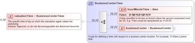 XSD Diagram of valuationTime in schema fpml-eqd-4-0_xsd (Financial products Markup Language (FpML®))