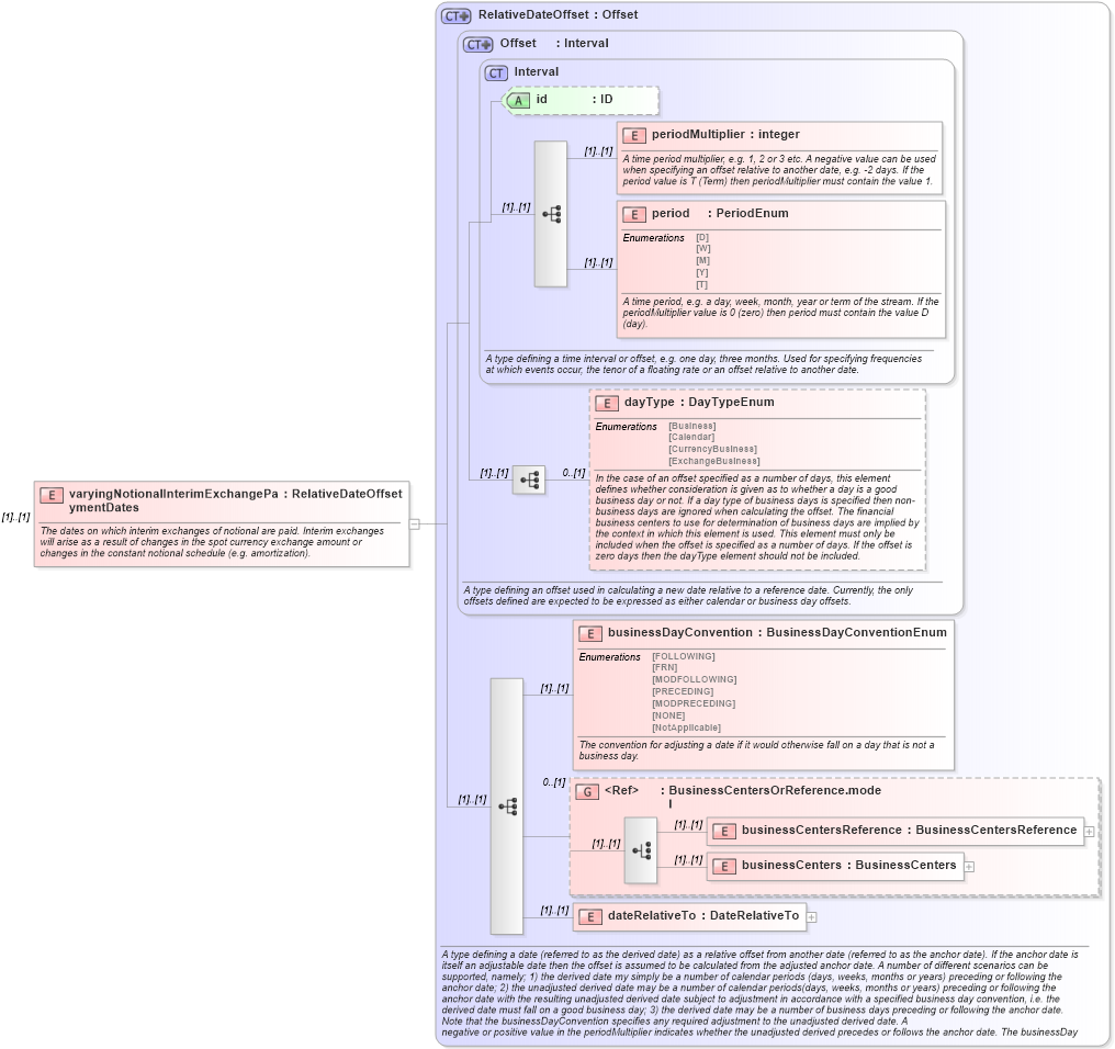 XSD Diagram of varyingNotionalInterimExchangePaymentDates in schema fpml-ird-4-0_xsd (Financial products Markup Language (FpML®))