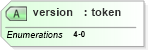 XSD Diagram of version in schema fpml-doc-4-0_xsd (Financial products Markup Language (FpML®))