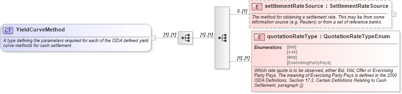 XSD Diagram of YieldCurveMethod in schema fpml-ird-4-0_xsd (Financial products Markup Language (FpML®))
