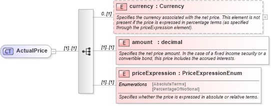 XSD Diagram of ActualPrice in schema fpml-asset-4-1_xsd (Financial products Markup Language (FpML®))