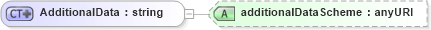 XSD Diagram of AdditionalData in schema fpml-msg-4-1_xsd (Financial products Markup Language (FpML®))