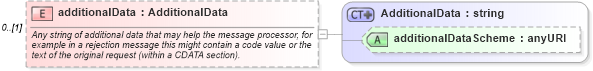 XSD Diagram of additionalData in schema fpml-msg-4-1_xsd (Financial products Markup Language (FpML®))