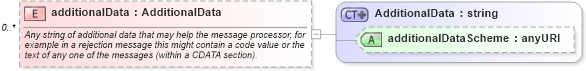 XSD Diagram of additionalData in schema fpml-msg-4-1_xsd (Financial products Markup Language (FpML®))