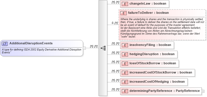 XSD Diagram of AdditionalDisruptionEvents in schema fpml-eq-shared-4-1_xsd (Financial products Markup Language (FpML®))
